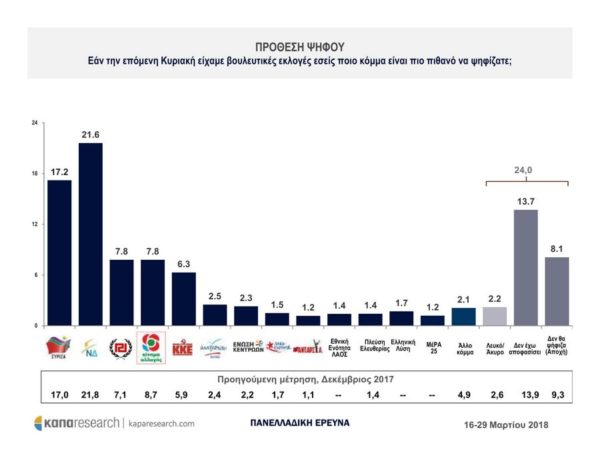 Πρώτο κόμμα οι αναποφάσιστοι. Μικραίνει η διαφορά ΝΔ-ΣΥΡΙΖΑ
