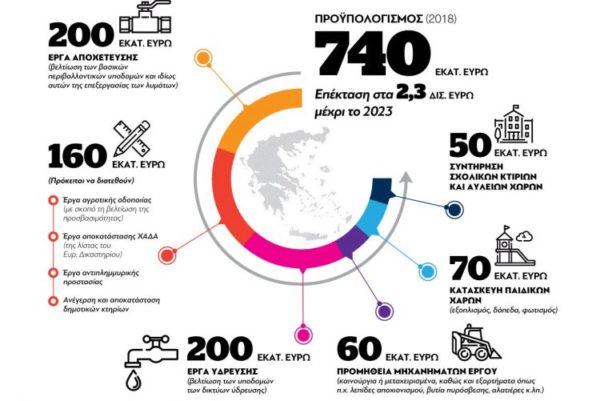 «ΦιλόΔημος»: 132 εκατ. ευρώ για 43 νέα έργα Ύδρευσης και Αποχέτευσης