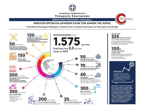«ΦιλόΔημος»: 132 εκατ. ευρώ για 43 νέα έργα Ύδρευσης και Αποχέτευσης