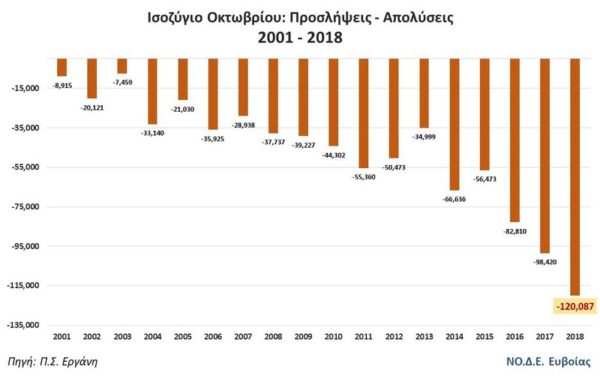 Αυξήθηκε η ανεργία στην Εύβοια. Τι παρουσίασε η ΕΡΓΑΝΗ