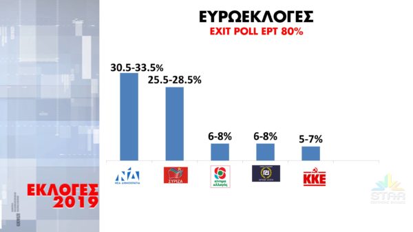 Exit poll EΡT:  Προβάδισμα 5 μονάδων υπέρ της Νέας Δημοκρατίας έναντι του ΣΥΡΙΖΑ