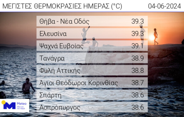 Καιρός: Στα ύψη ο υδράργυρος – Σε ποια περιοχή της Στερεάς ξεπέρασε τους 39 βαθμούς η θερμοκρασία