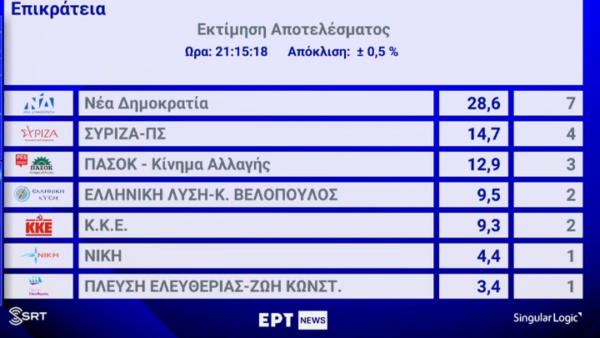 Αποτελέσματα ευρωεκλογών 2024: Στο 28,6% η ΝΔ, στο 14,7% ο ΣΥΡΙΖΑ, τέταρτο κόμμα η Ελληνική Λύση, θρίλερ με τη Λατινοπούλου