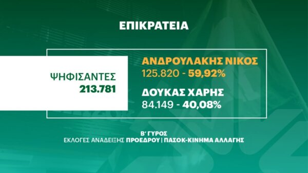 Εκλογές ΠΑΣΟΚ-ΚΙΝΑΛ: Δείτε τα τελικά αποτελέσματα ανά περιφέρεια σε κάρτες