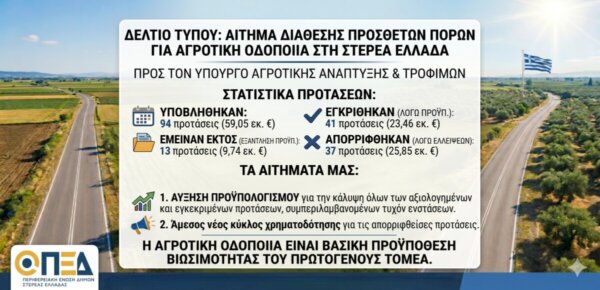 ΠΕΔ: Επιβεβλημένη η διάθεση πρόσθετων πόρων για την κάλυψη των αναγκών αγροτικής οδοποιίας στους Δήμους της Στερεάς Ελλάδας