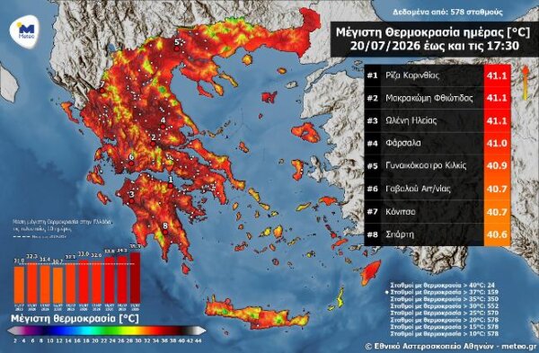 Τους 41 βαθμούς άγγιξε το θερμόμετρο στη Μακρακώμη